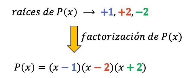 como se factoriza un polinomio