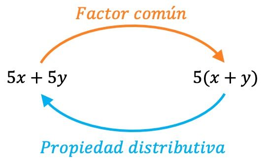 factor comun y propiedad distributiva