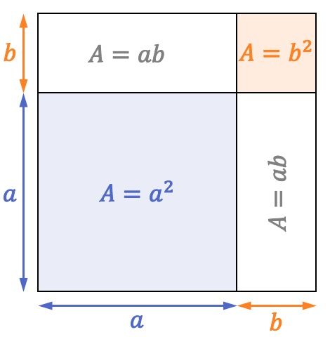 interpretacion geometrica cuadrado de una suma