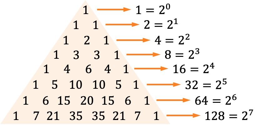 propiedades del triangulo de tartaglia o de pascal