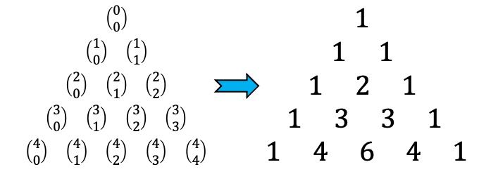 tirangulo de tartaglia o pascal numeros combinatorios