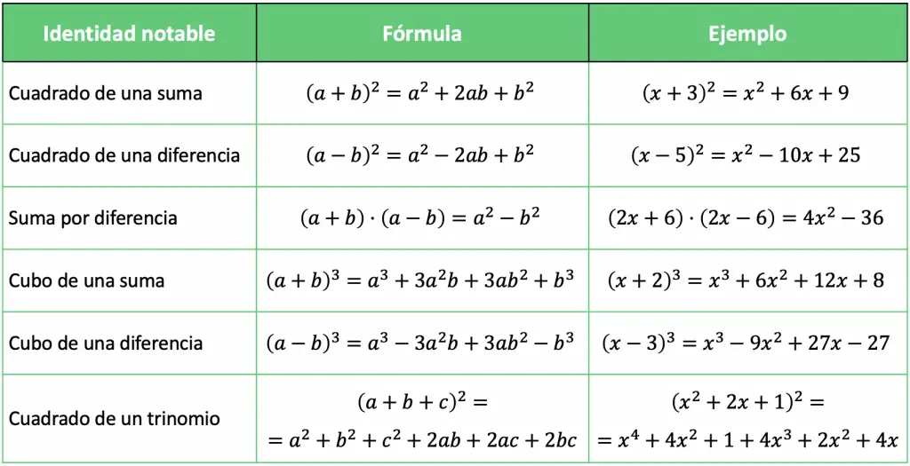 formulas de las identidades productos o igualdades notables